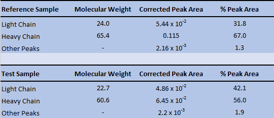Table 1. Molecular weights (kDa), corrected peak areas and % peak areas for the reference and test samples