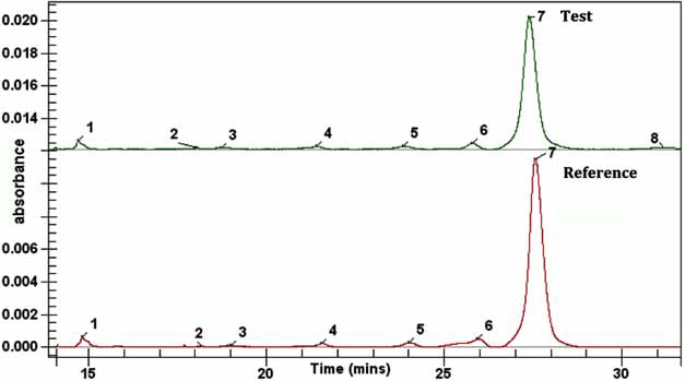 Figure 2. Electropherograms of Rituximab reference (stock) and test (saline drip) samples under non-reducing conditions. Peak 7 is the intact peak.