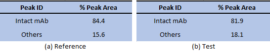 Table 2. % of intact mAb compared to other species present in the (a) reference and (b) test samples.