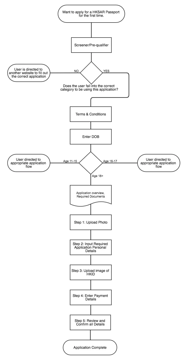 HKSAR Passport - Online Application Revised User Flow.jpg