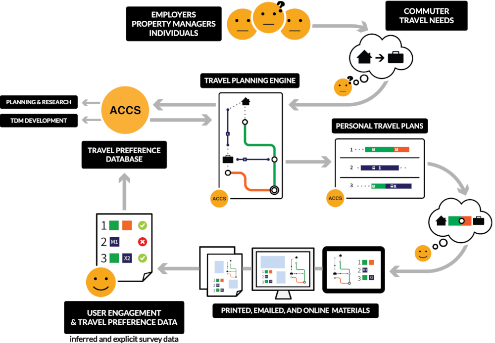 Where the first phase of the project focused on web based trip options for individuals, the second phase developed a commute manager portal for employers. User testing and engagement metrics were integrally tested and applied in both phases.
