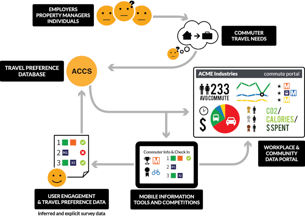 Several unique UI layouts and features were tested and iterated on to best serve a rapidly changing mobility landscape. Our intial tools feature multimodal options and a schematic map interface.