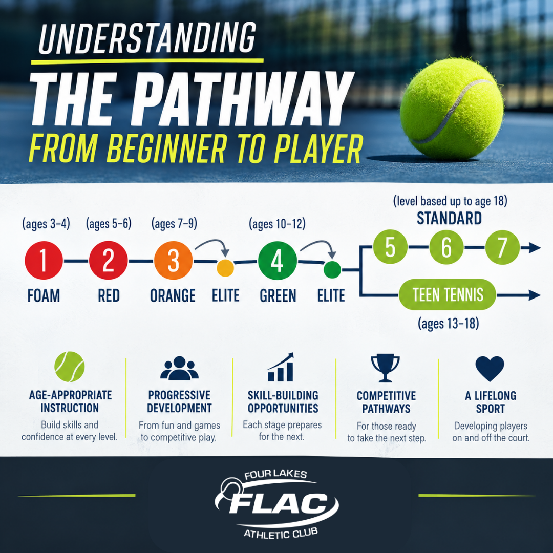 Understanding the Pathway from Beginner to Player: FLAC’s Youth Tennis Progression