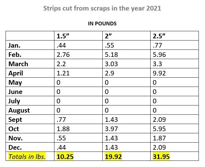 Dec. 2021 Summary strips report