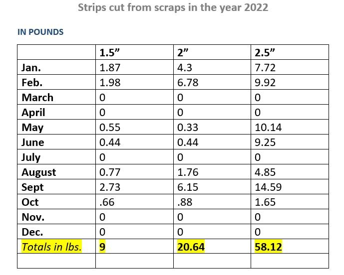 October 2022 Strips Cutting Report