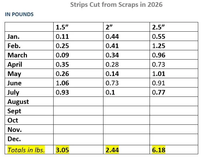End of July cutting strips report Friday