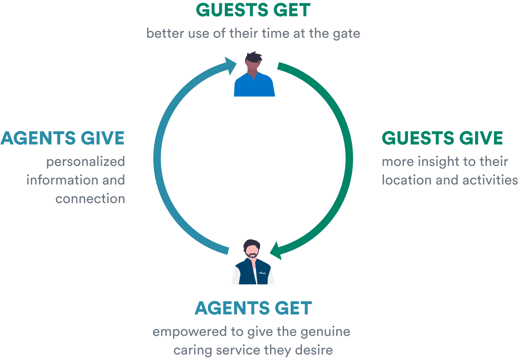 Circular diagram. Top: Guests get better use of the their time. Right: Guests give more insight to their location & activities. Bottom: Agents get empowered to give genuine caring service they desire. Left: Agents give personalized info & connection.