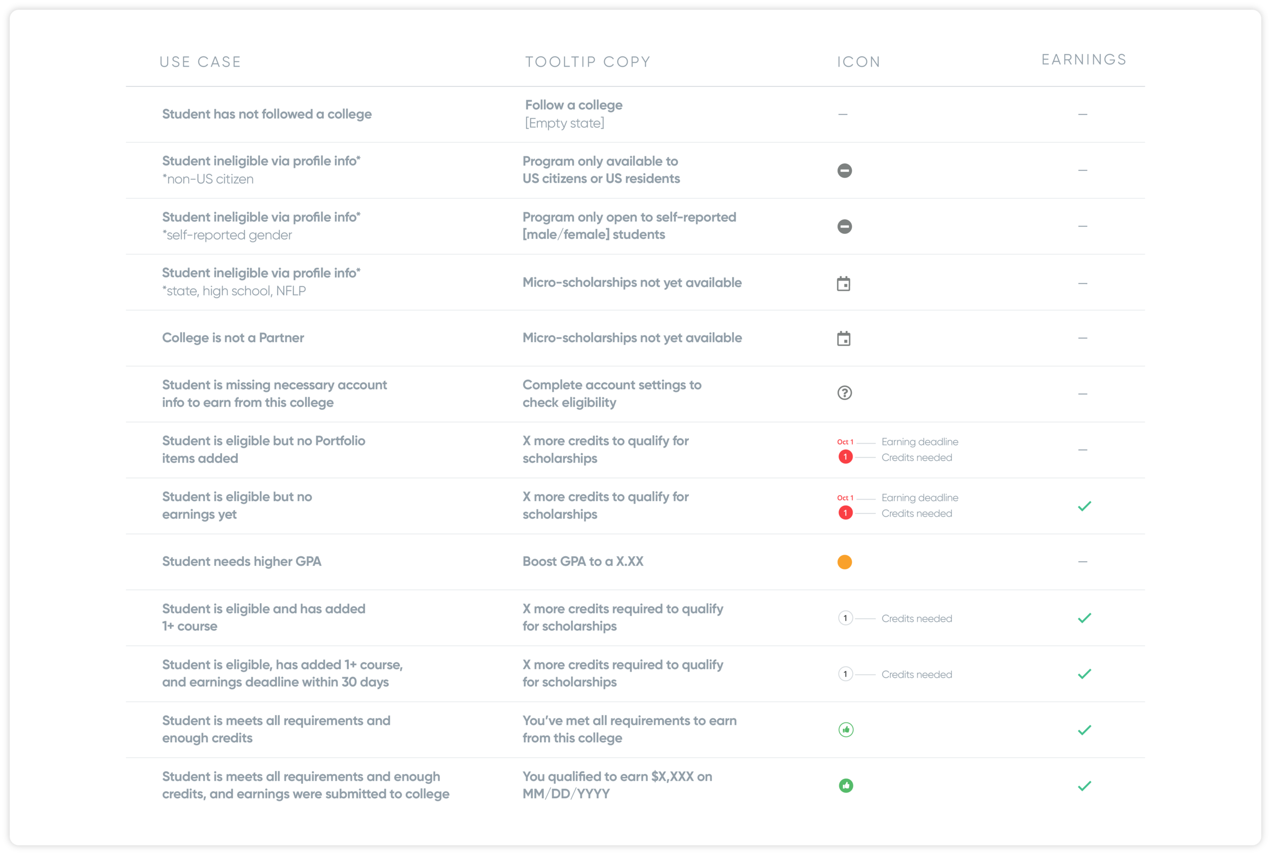 In order to assess what we currently communicate in the Earnings Tracker, I looked at the existing web design and created a spreadsheet breaking down different college earning states and what they mean.