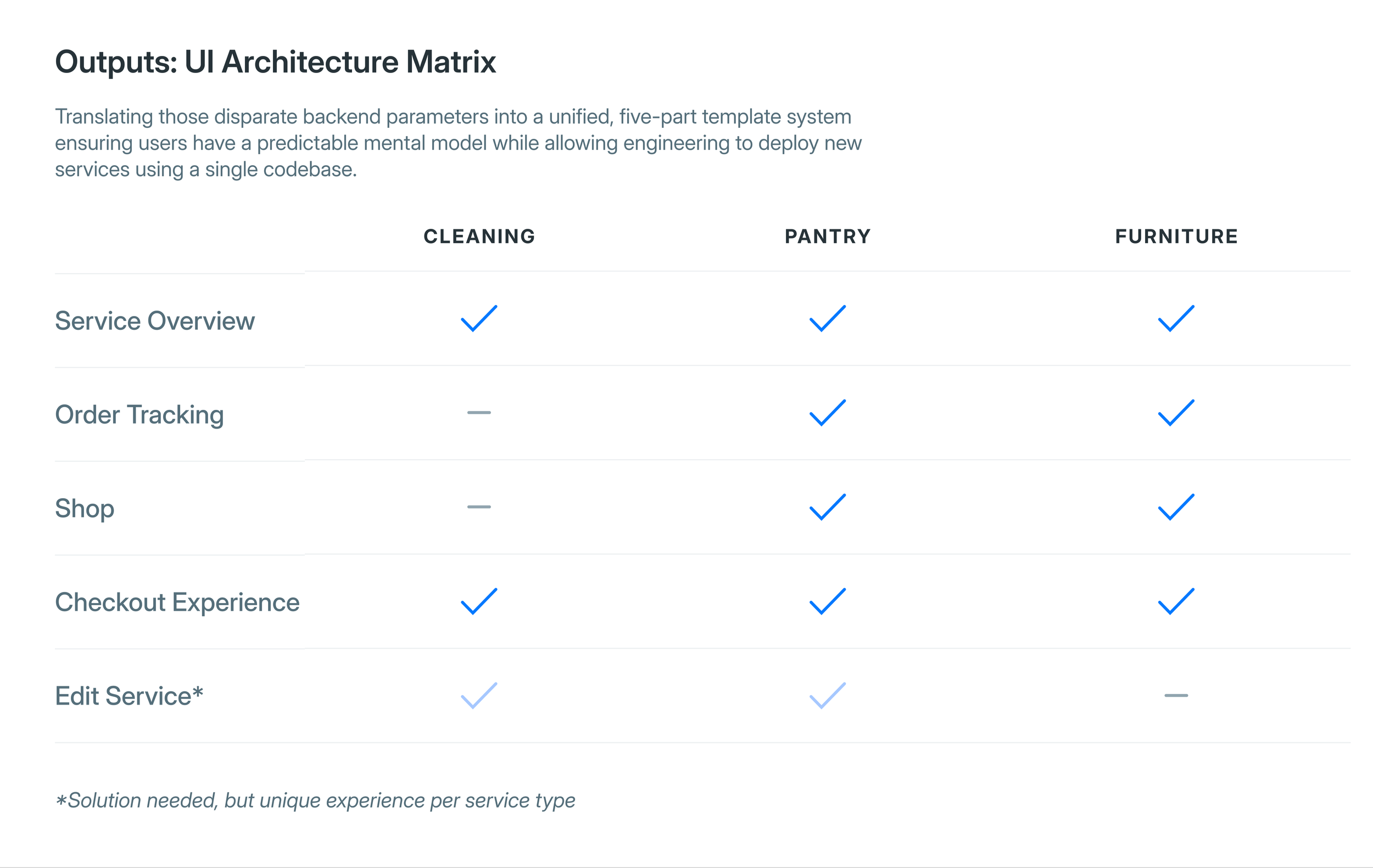 Outputs_ UI Architecture Matrix.png