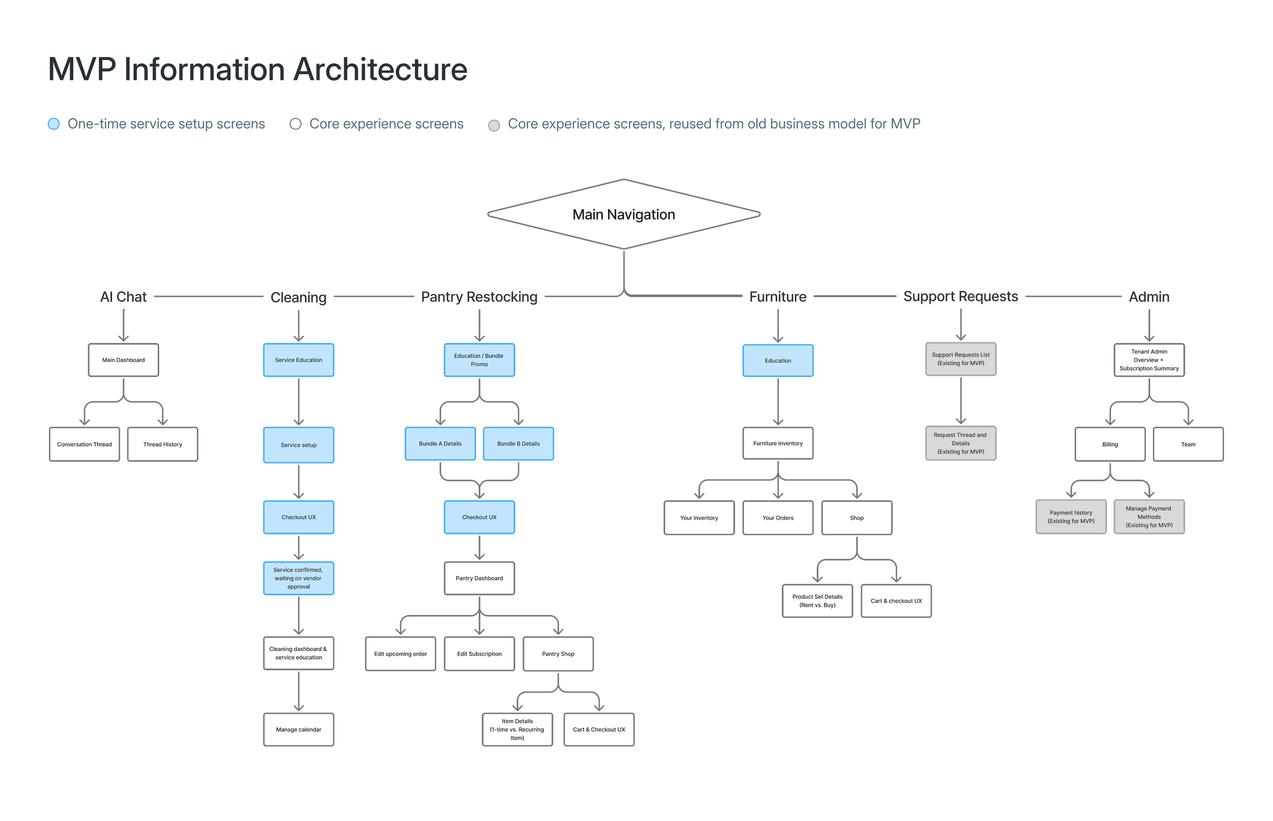 Initial Information Architecture Image.png