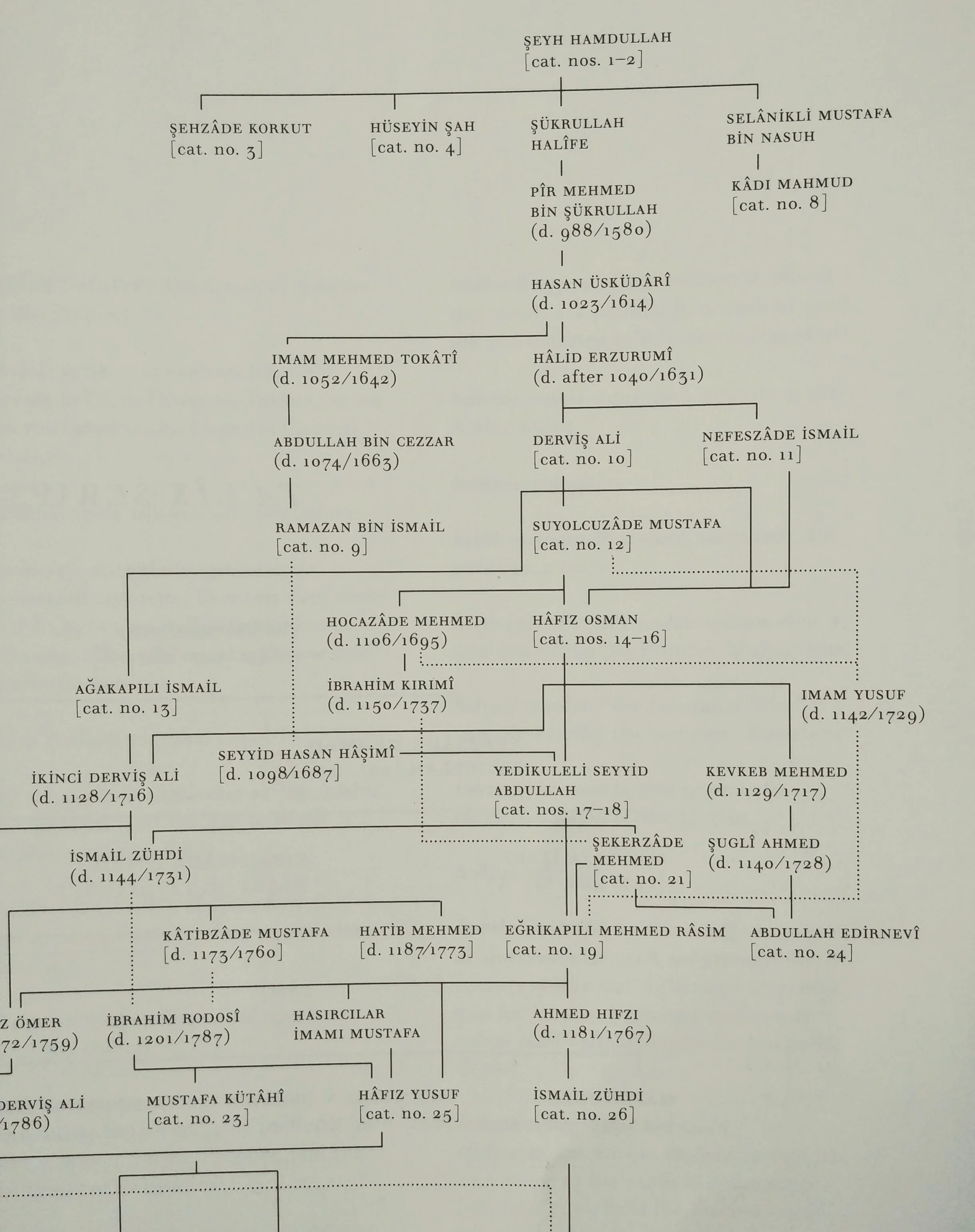 Genealogy of Ottoman calligraphers (source: Letters in Gold)