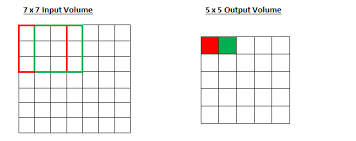 The different sliding windows correspond to scores we store in the next layer. This example uses 3x3 patches; we'll use 5x5.