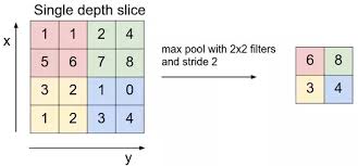 Simple demonstration of max-pooling