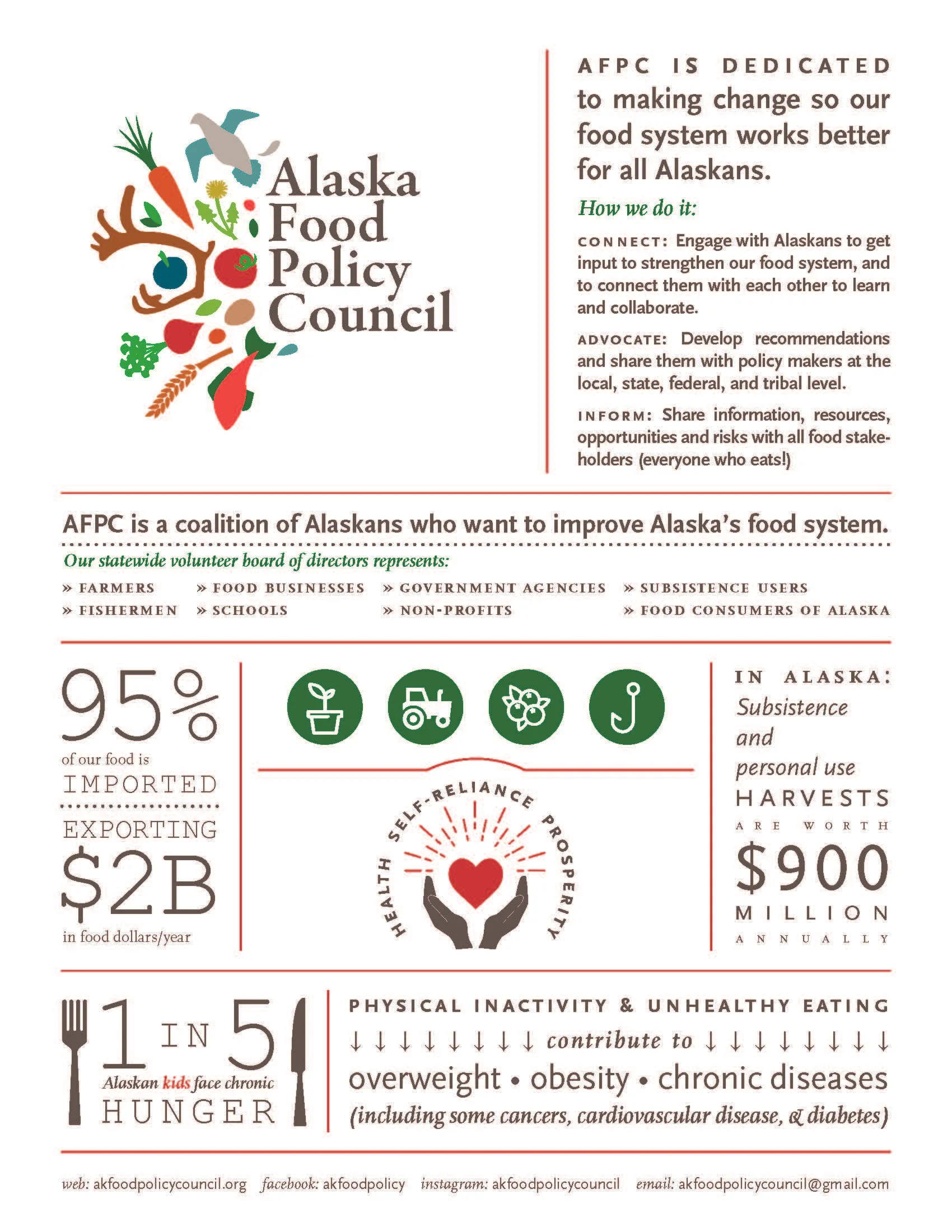 AFPC is excited to announce the new infographic that captures the Council's mission to create a healthier, more secure, and more self-reliant Alaska by improving our food system. Thank you to Rising Tide Communications for capturing our mission so beautifully!