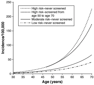 as many as 70% of Colon cancer could be prevented by optimizing lifestyle, but screening still plays the most important role in identifying and treating. source