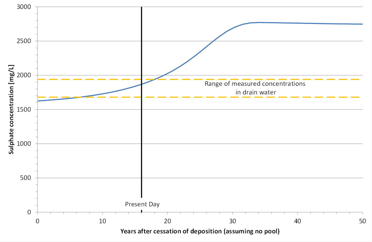 This is the model output showing general agreement with seepage concentrations measured in the field at the time of the project (present day).