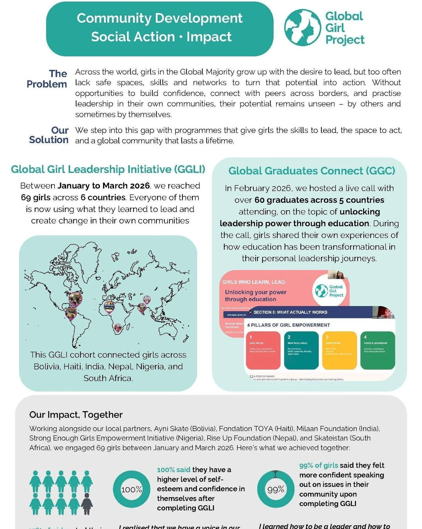 We are excited to share our January to March 2026 Global Girl Leadership Initiative (GGLI) Impact Sheet.

Across six countries, 69 girls took part in GGLI, strengthening their confidence, leadership abilities, and capacity to create change in their c