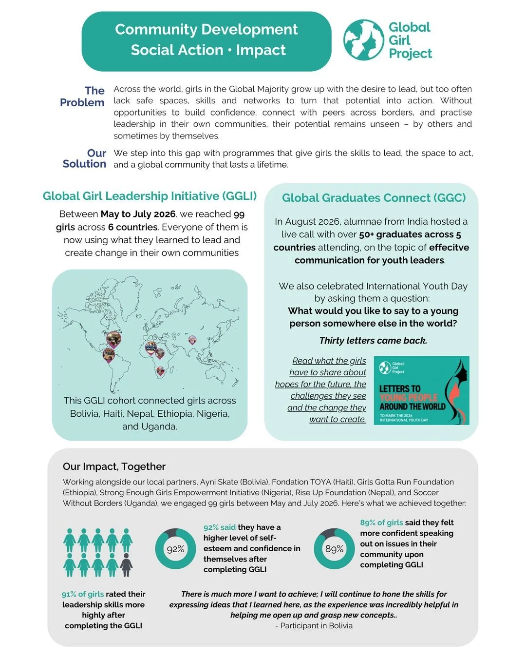 We're excited to share the impact of our May&ndash;July 2026 Global Girl Leadership Initiative (GGLI) cohort!

Across Bolivia, Haiti, Nepal, Ethiopia, Nigeria and Uganda, 99 girls strengthened their leadership, built confidence and took action on iss