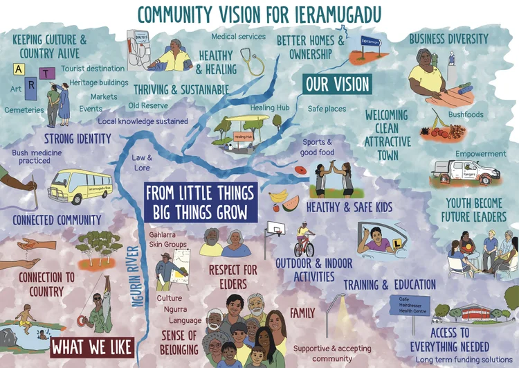 Ieramugadu Community Vision — Tuna Blue