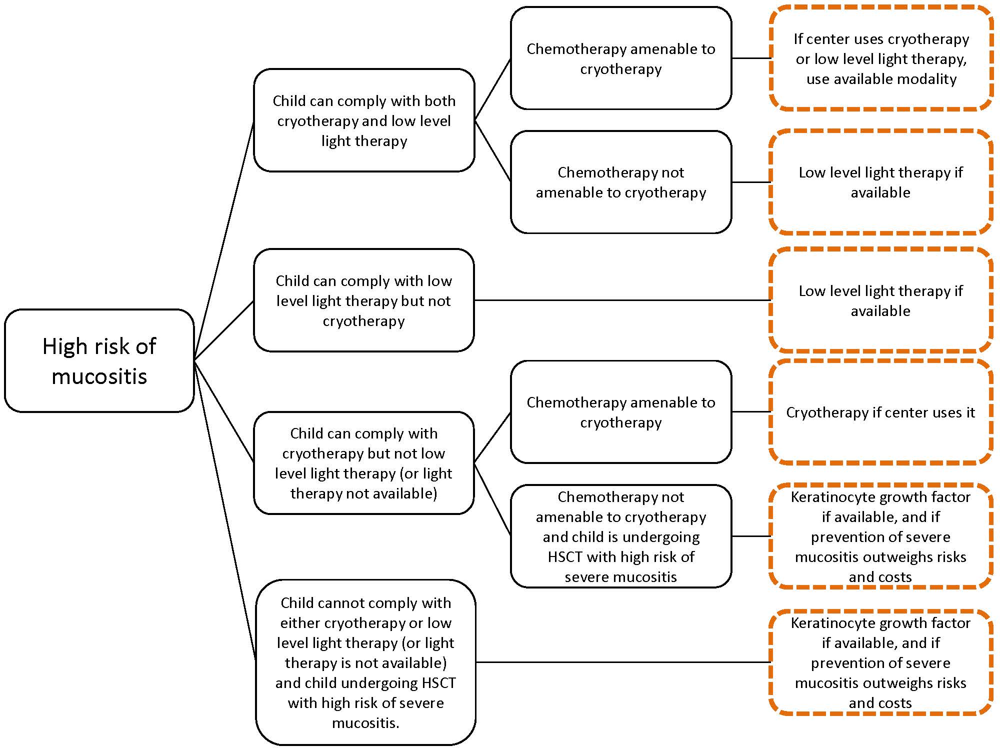 Mucositis Flow Chart Image.jpg