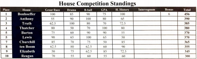 The House Cup Competition standings to date. 
