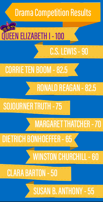 Scores provided to the EST by The King’s College official website under the headline, Current House Competition Standings. *In the EST Weekly, the numbers mentioned were announced at Fall Retreat but don’t match the ones provided here. The placements of houses are none-the-less correct. || Graphic by Savannah White