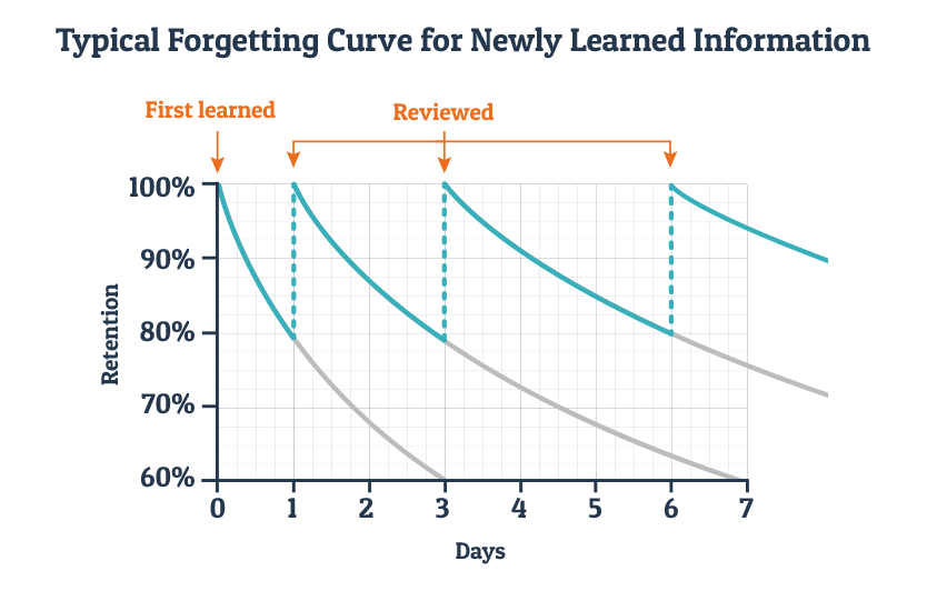 https://blog.wranx.com/ebbinghaus-forgetting-curve