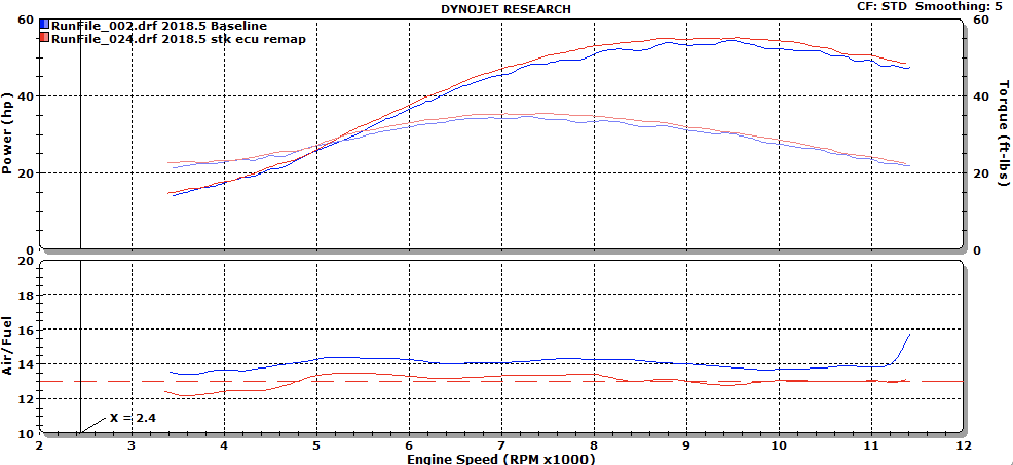 The Red Line is the Twisted Development mapping and the rough looking blue line is production