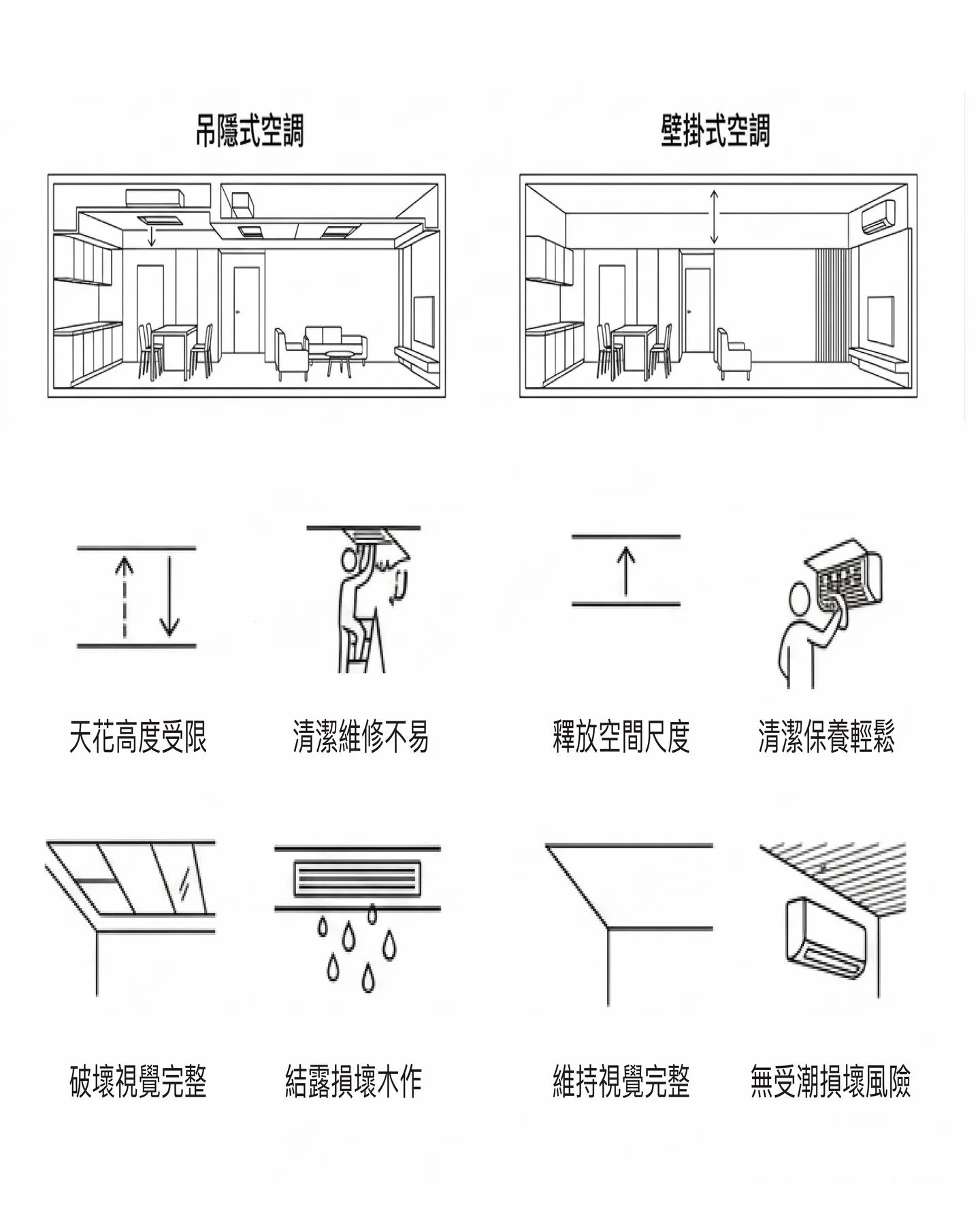 為什麼這個老公寓翻新案不做現下流行隱藏在天花裡的吊隱式空調以及全室除濕？

為了維持空間的設計美感，大部分設計單位會推薦業主使用吊隱式空調與全室除濕，在達到功能的狀況下也可以將設備隱藏來維持空間的美麗。尤其台灣越來越趨近於熱帶的氣候，夏天越來越長，潮濕的天數也越來越多，在台北盆地的住家，冷氣與除濕機幾乎是所有住宅的必需品。但是這個老公寓翻新案為什麼不跟大家一樣使用市場上流行的吊隱式系統？

第一個原因是天花高度。吊隱式室內機與風管需要佔用一定的天花板深度來容納 (通常要45公分以上)。而且老公寓