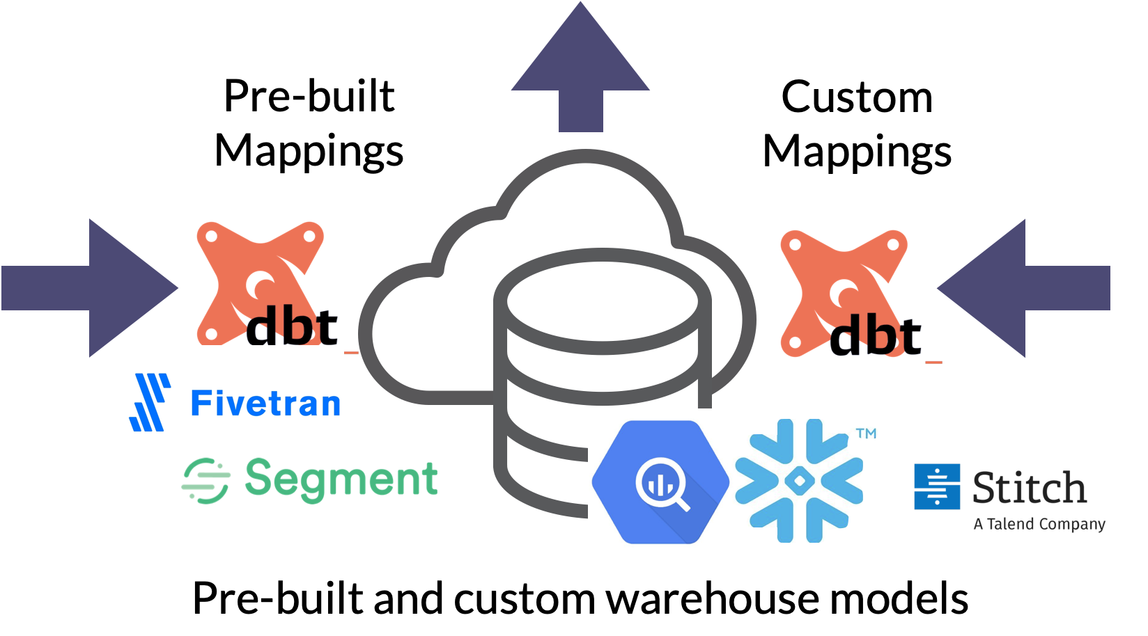 Dbt Data Warehouse , dbt Cloud Pricing Plans – UELVHR