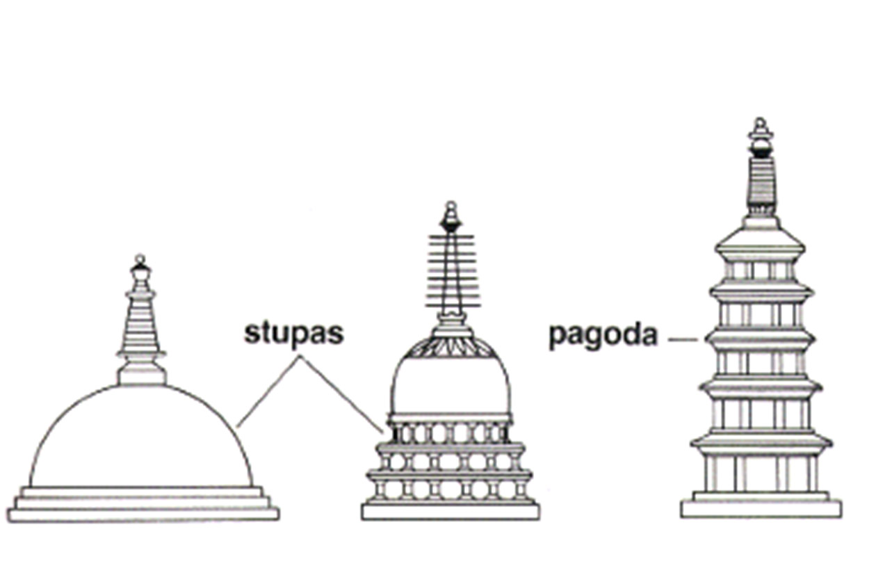 Diagram that shows the relationships between the early Indian/Buddhist Stupa and what would become the Japanese and Chinese Pagodas. 
