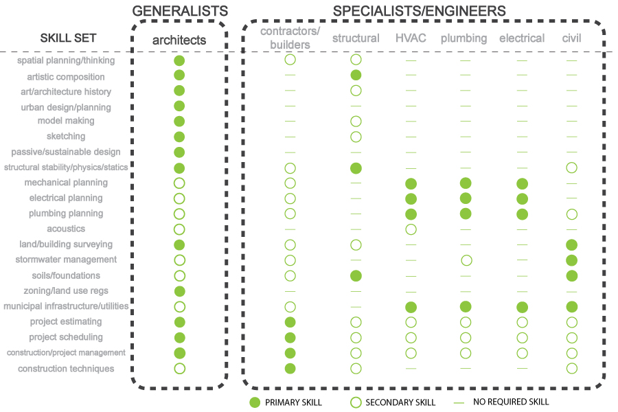 Note that this diagram is assuming a standard formal education and expereince as a baseline for criteria and is not relfective of the certain nuances that obviously exist between these disciplines. 
