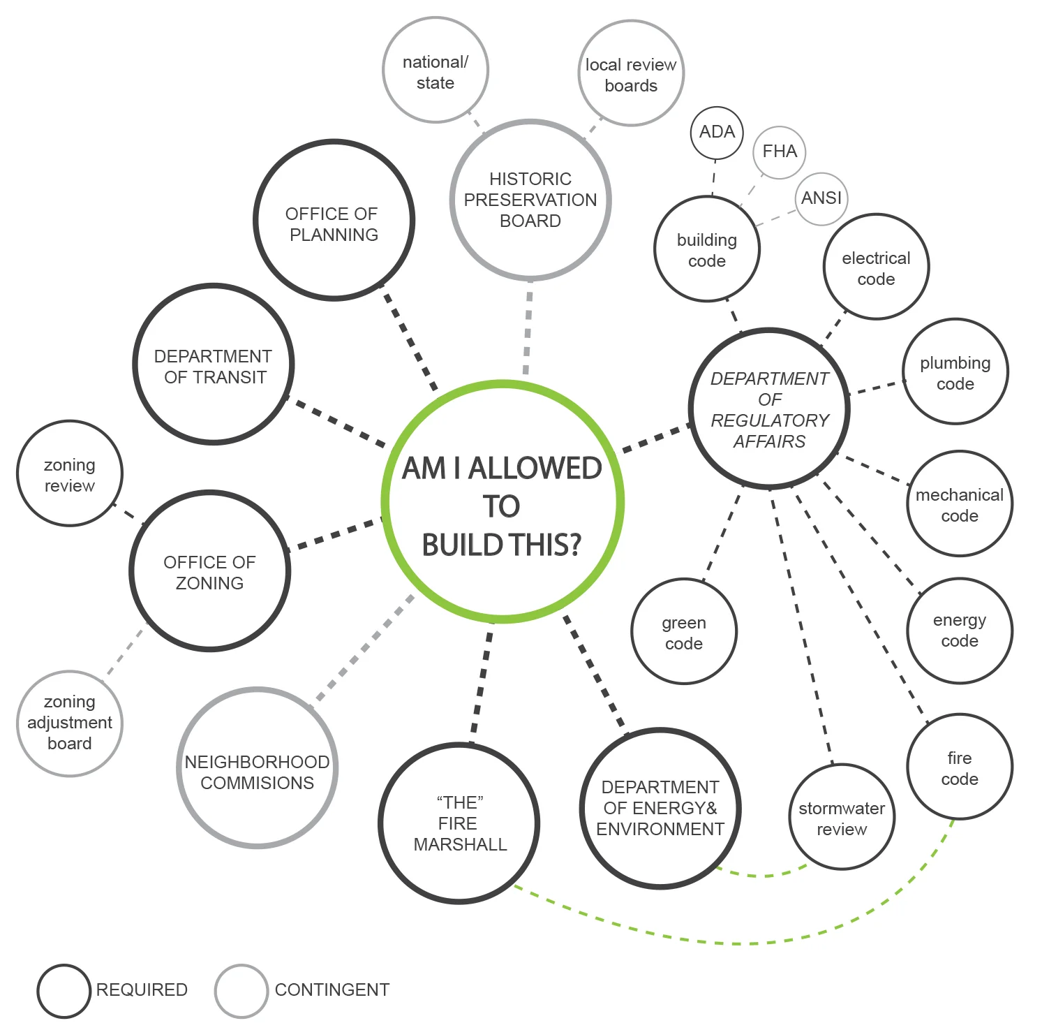 Designing a building is a very complex process. Many regulatory offices will put their hands on your project checking for compliance with codes and ordinances. This can be overwhelming. Architects are trained to decifer which codes and regulations apply and what documentation is needed to satisfy them. (Diagram by Marques King)