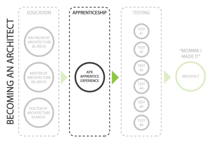 Apprenticeship is the second phase of becoming an architect. 