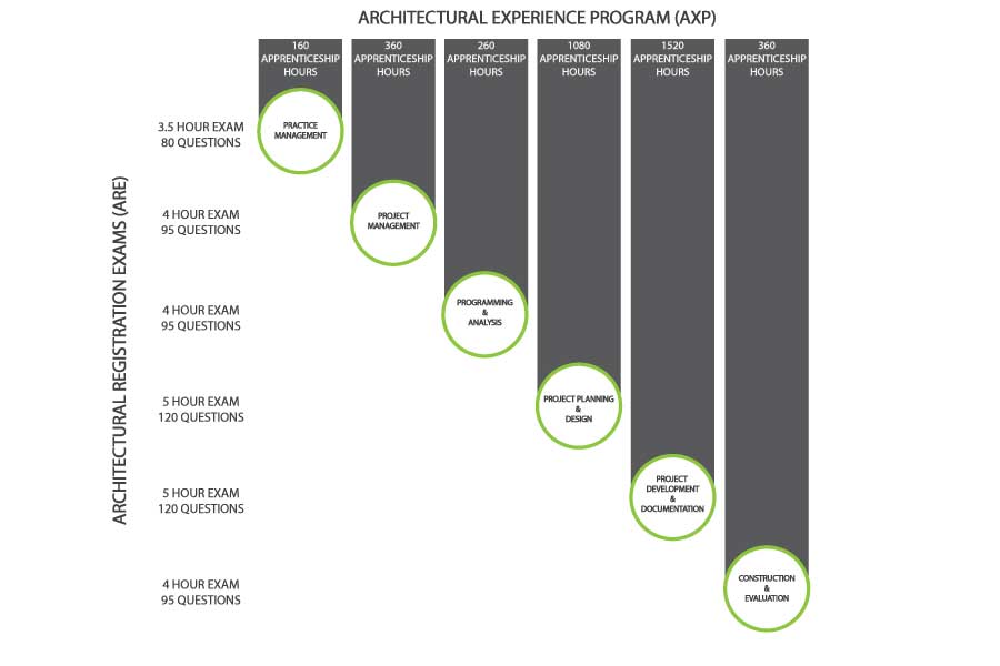 The six apprenticeship categories for training architects under the NCARB (AXP) program.