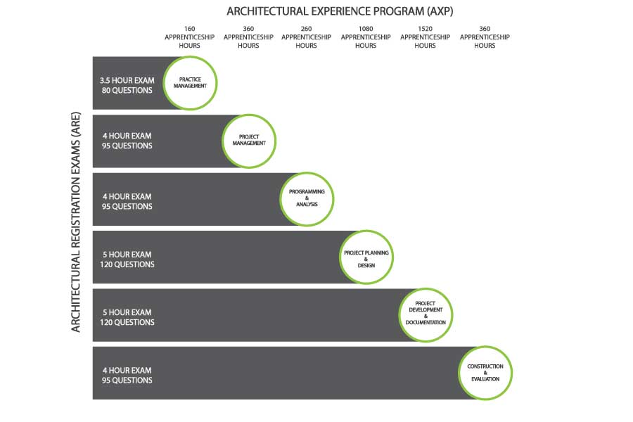 The six exams of the ARE (Architectural Registration Exams). Each test is at a minimum four hours long. 