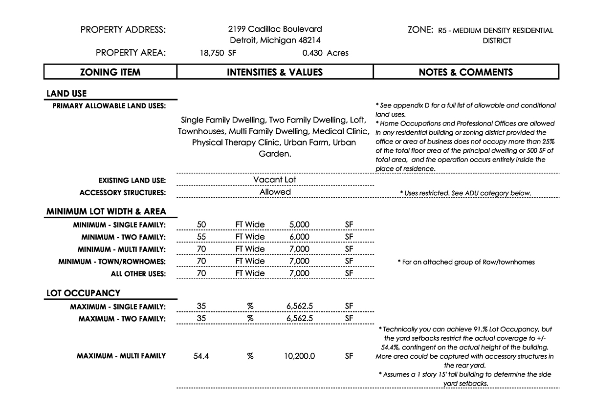 Excerpts of a Zoning Analysis Chart