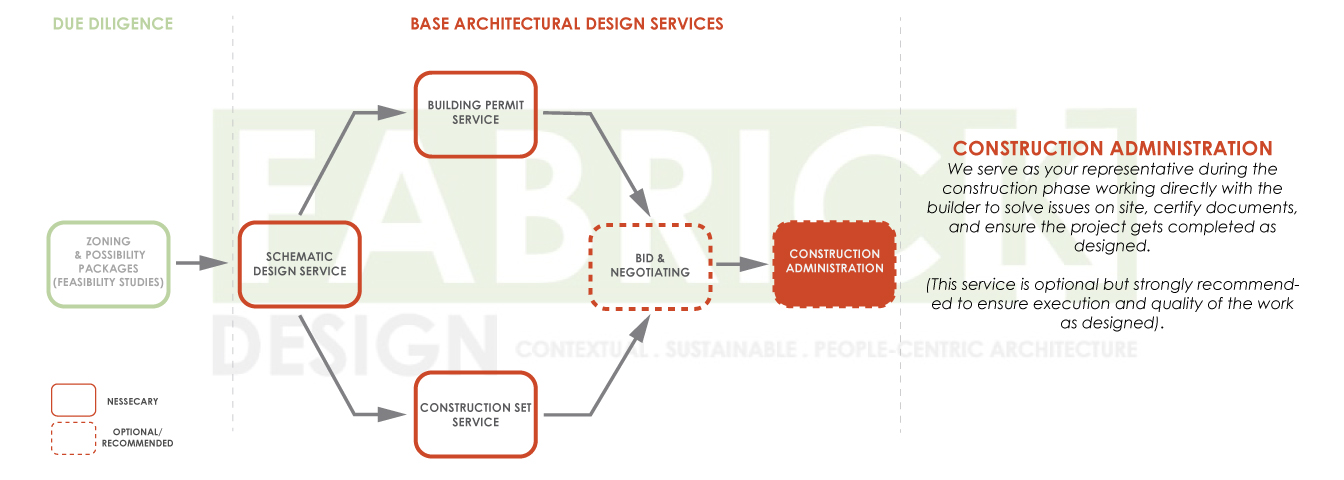 FabrickDesign_Architectural-Design-Process-Diagrams_2019_06.jpg