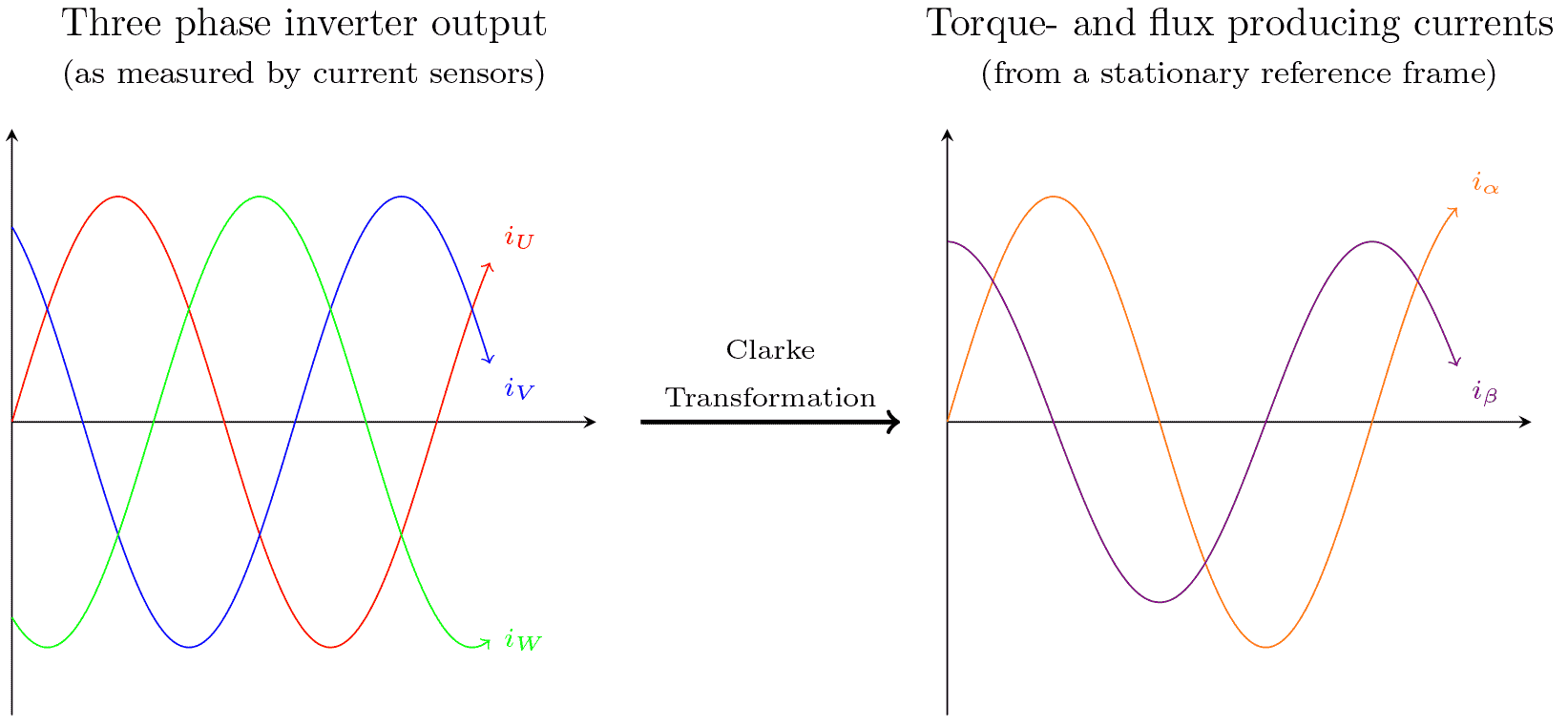 The Clarke transform creates two orthogonal currents from a three phased measurement. The two new currents represent torque producing and magnetic field producing currents.