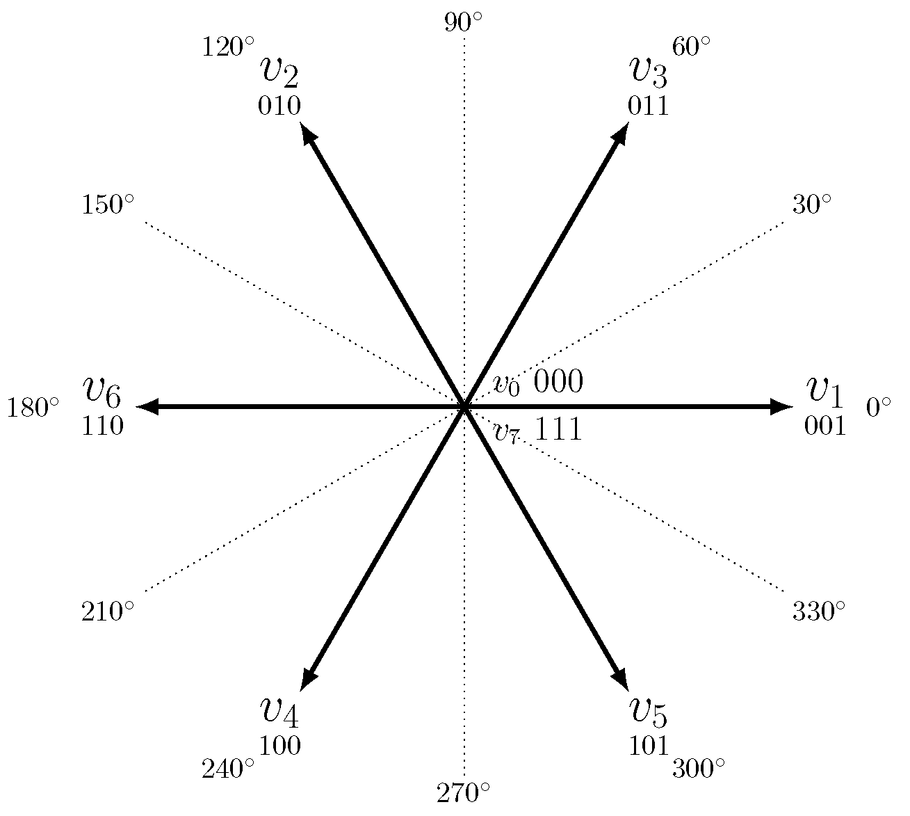 The eight basic vectors with their magnitude and direction. The zero vectors \(v_0\) and \(v_7\) are shown at origo. The U-phase is normally basis for all angles. The origin of the angles are the windings physical location inside the stator; installed around the circumference at 120° apart. Because each winding can have positive and negative voltage, it occupies two angles at 180° separation.