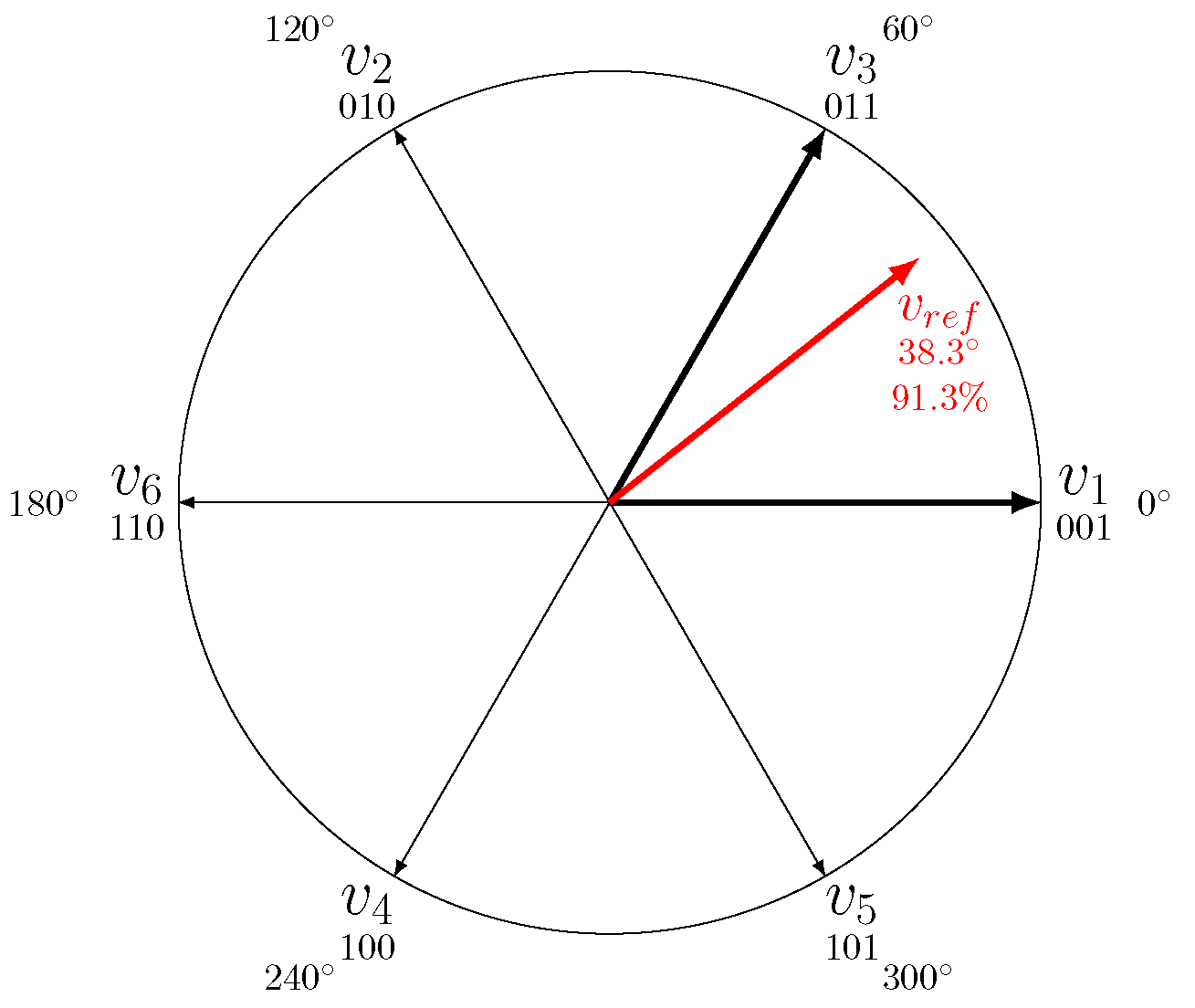 A voltage reference between the basic vectors 1 and 3. Rapid alternations between these to vectors along with the zero vectors can emulate the reference voltage.
