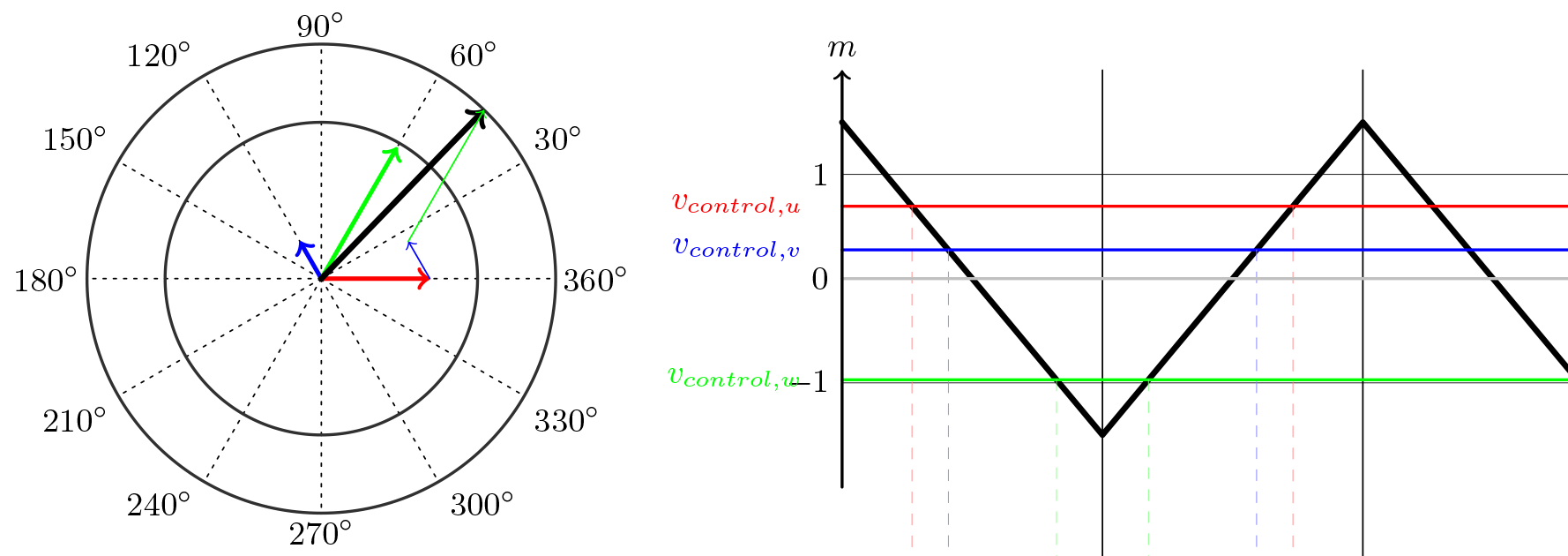 Part 1 - The input which shows the desired output voltage and a trig wave used to determine the vectors used and their on-time.