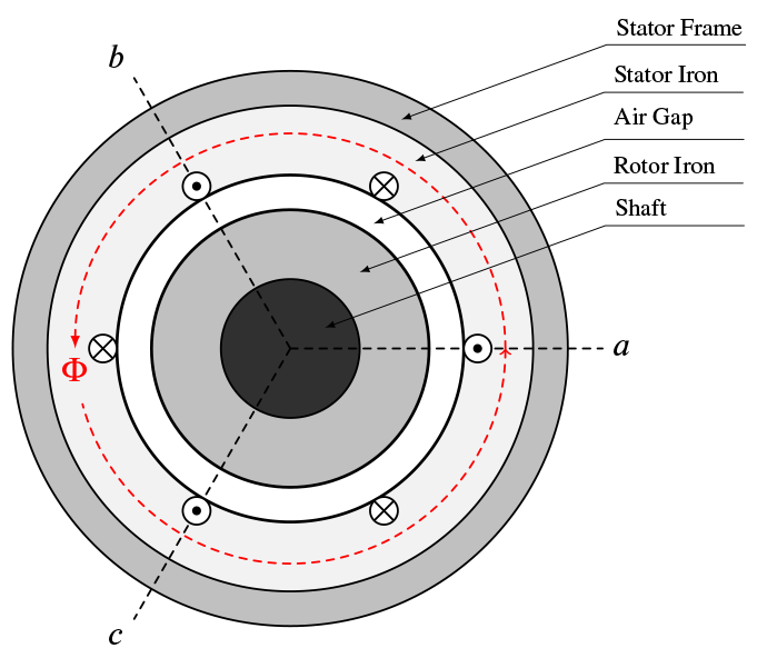 Figure 2c: Cross-sectional view of the machine where the net flux path of the enclosing magnetic field is show in red. 