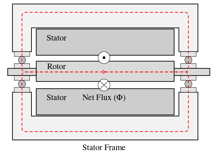 Figure 2d: Side view of the machine where the circulating bearing current is shown in red. 