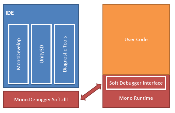 The Mono Soft Debugger architecture. The debugger is run within the child application.