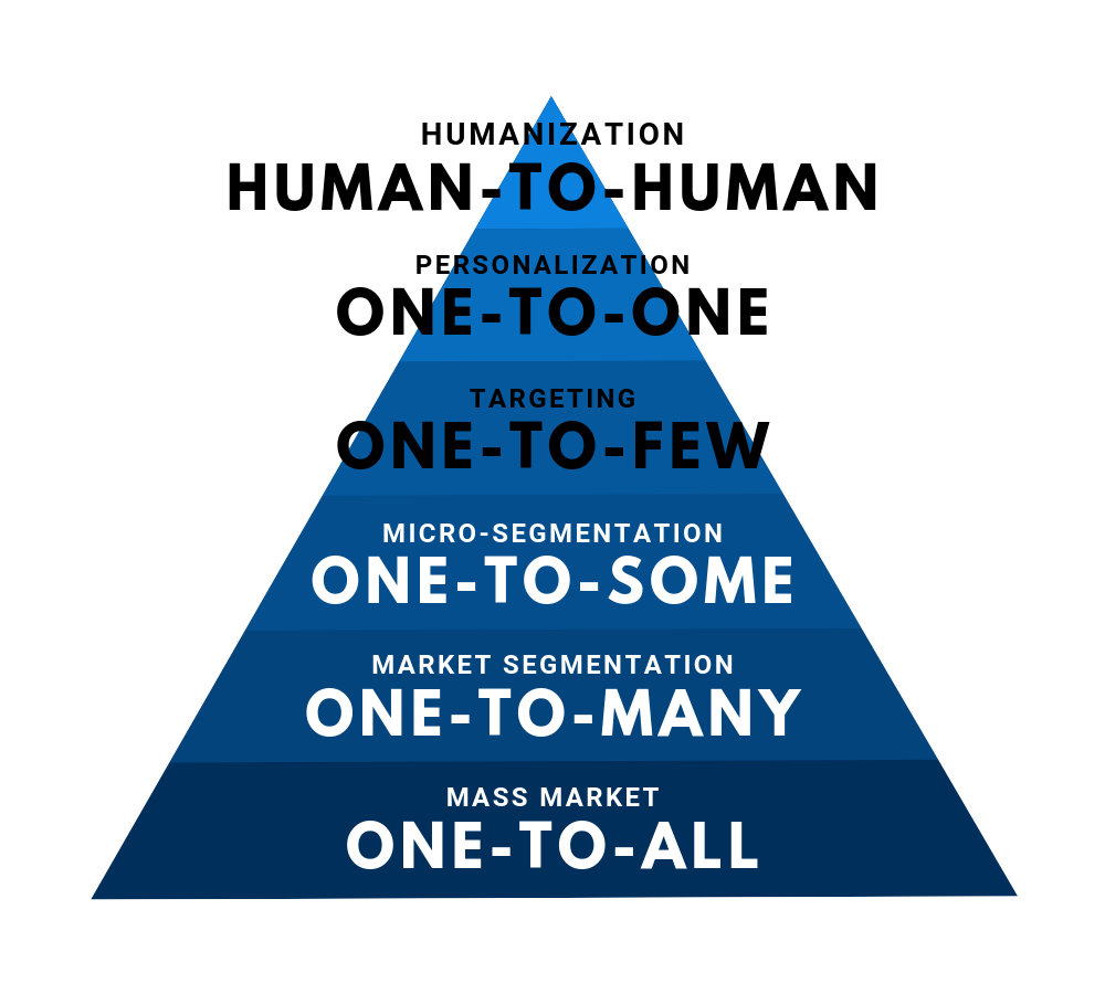 Mark Michael - From Mass Market towards Human-to-Human Humanization.png