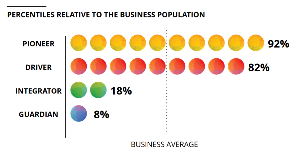 Read as “Mark Michael leans 92% stronger in the Pioneer characteristic compared to the average business population.”