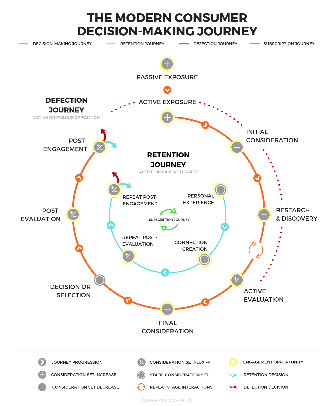 www.MarkMichael.io - Modern Consumer Decision-Making Journey.png