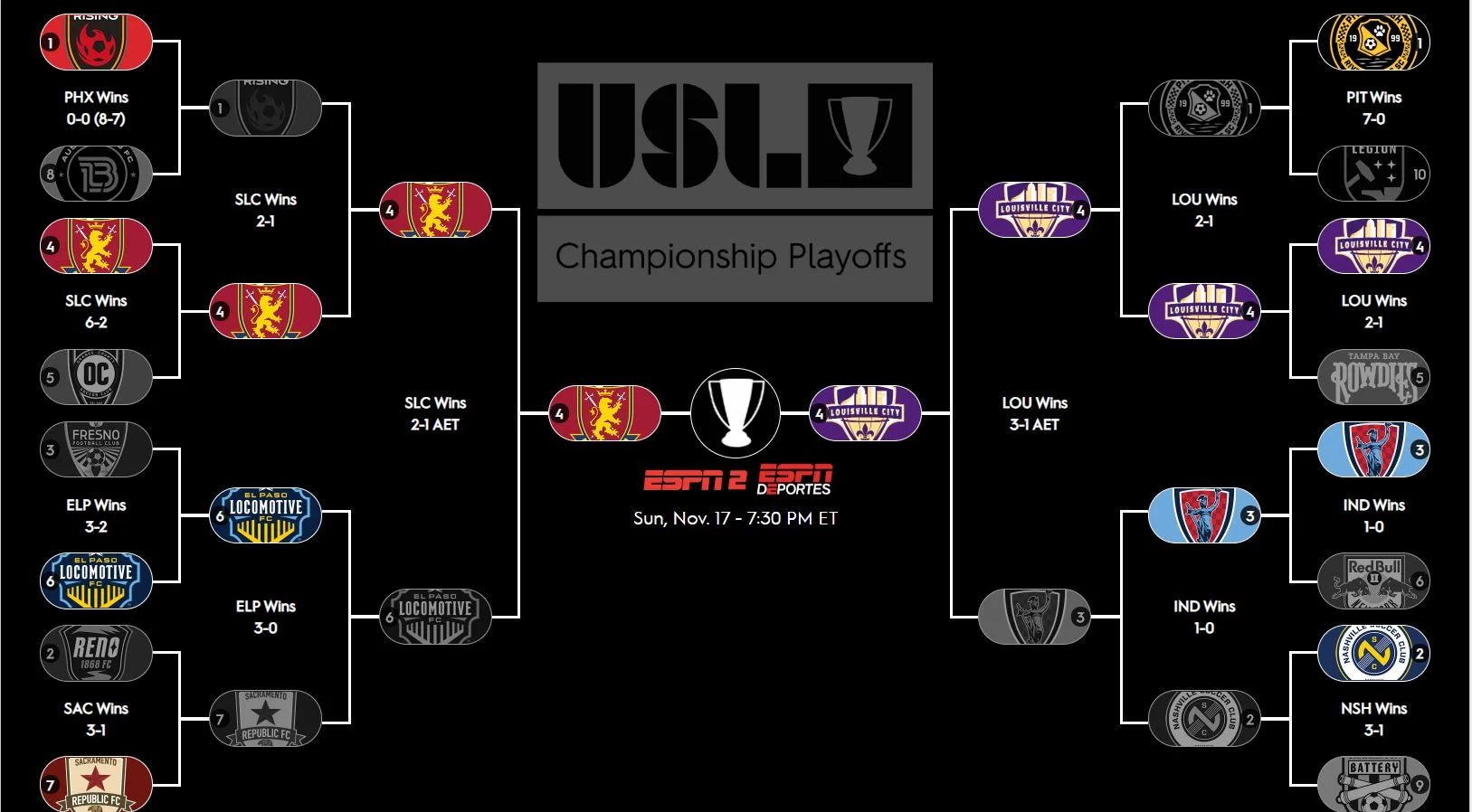 USL Championship Playoffs SemiFinals Review — MLSAces
