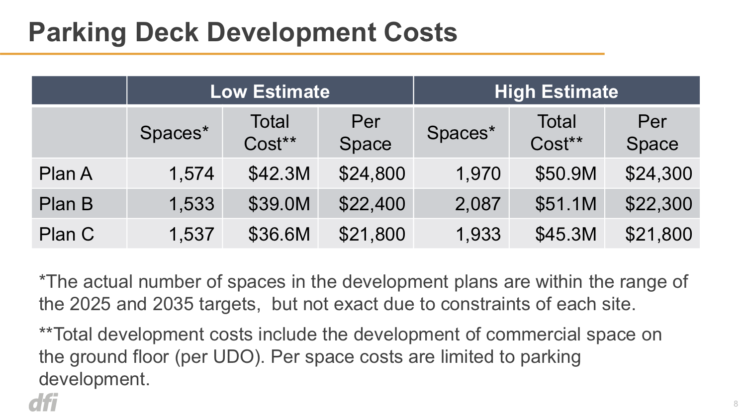 The county is prepared to spend $24,800 per parking spot while Durham has the highest eviction rate of the 10 largest counties in North Carolina.